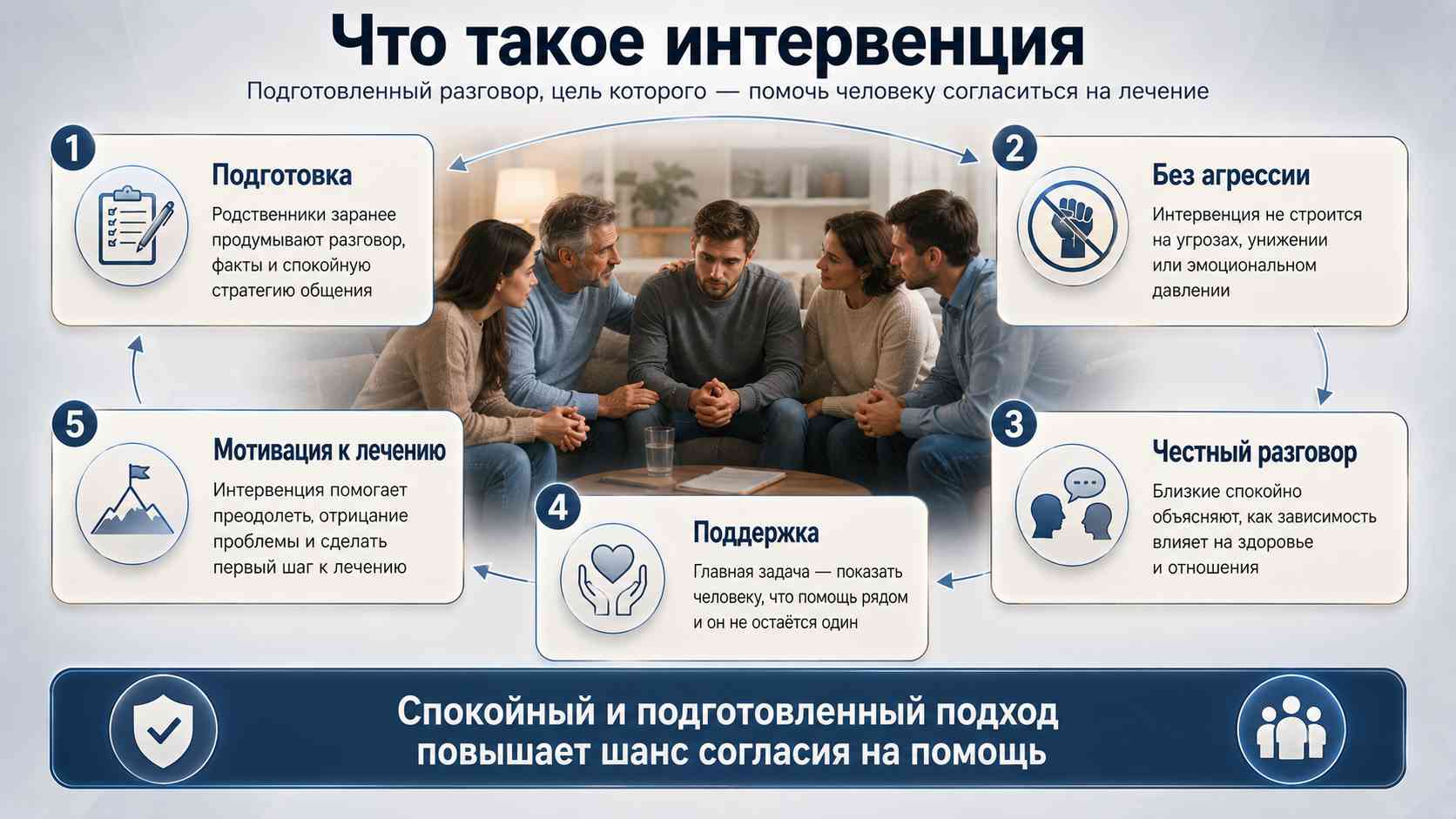 Что такое интервенция — подготовленный разговор для мотивации к лечению Инфографика об интервенции при зависимости: подготовленный разговор, поддержка близких, честное общение и мотивация человека к лечению зависимости