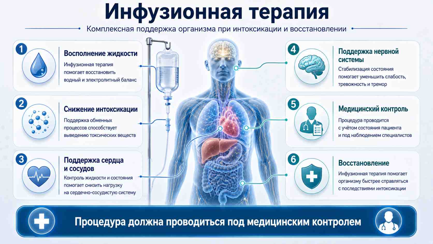 Инфузионная терапия — комплексная поддержка организма при интоксикации и восстановлении Медицинская инфографика об инфузионной терапии: поддержка организма при интоксикации, восстановление жидкости, снижение токсической нагрузки и медицинский контроль состояния пациента