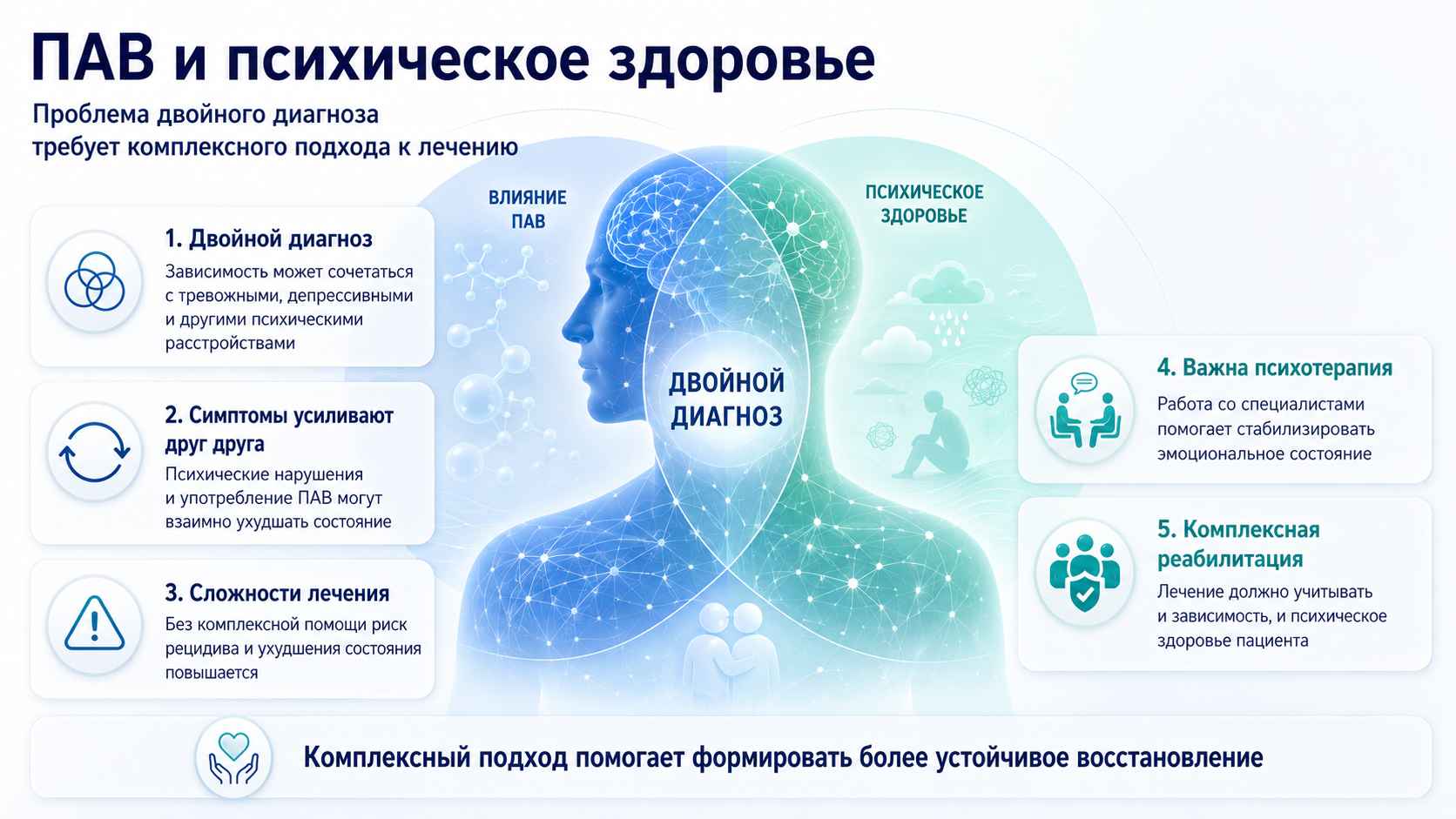 ПАВ и психическое здоровье — проблема двойного диагноза Инфографика о двойном диагнозе: сочетание зависимости от ПАВ и психических расстройств, комплексное лечение и реабилитация.